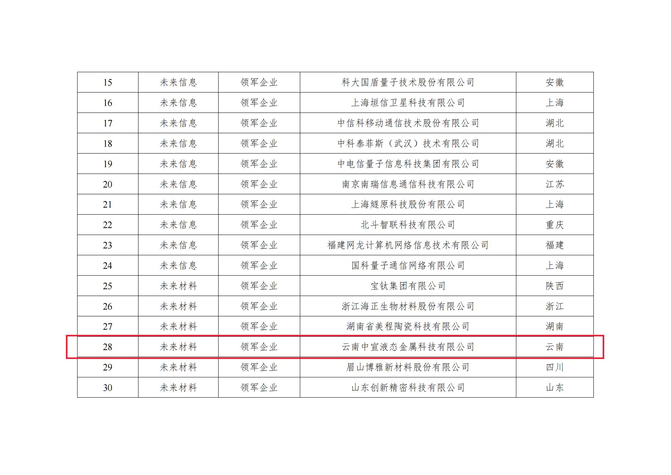 云南唯一！曲靖1家企業(yè)入選國(guó)家級(jí)未來(lái)產(chǎn)業(yè)領(lǐng)軍企業(yè)