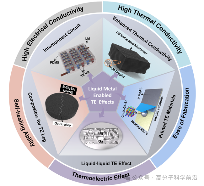 液態(tài)金屬在熱電效應領域中的應用及其優(yōu)勢