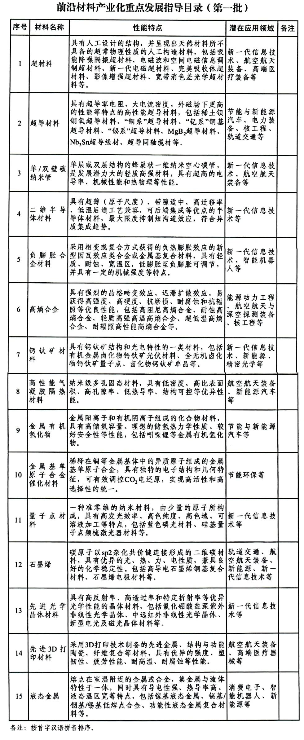工信部、 國資委聯(lián)合印發(fā)第一批前沿材料產(chǎn)業(yè)化重點發(fā)展指導(dǎo)目錄